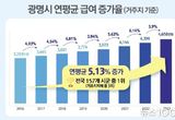 광명시, 근로소득 연평균 증가율 전국 시군 1위…살고 싶고 일하고 싶은 도시 입증