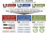 성남시, 맞춤형 버스 준공영제 시행으로 연간 900억원 절감