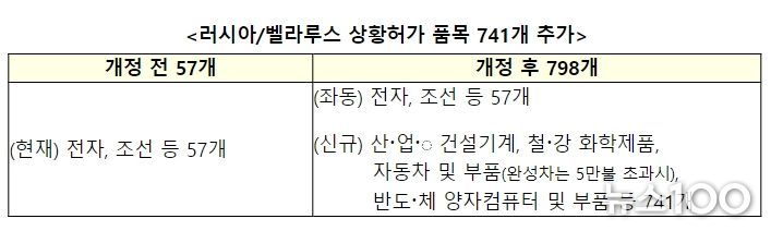 對러시아/벨라루스 수출통제 강화