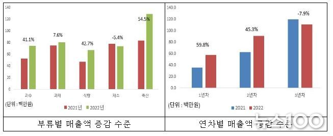 부류별·연차별 매출액 변화 수준