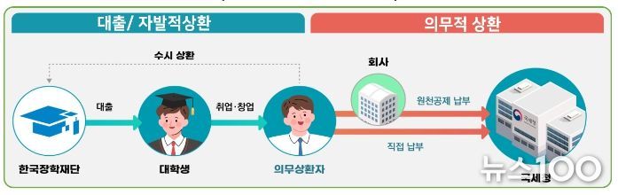대출・상환 기본 흐름