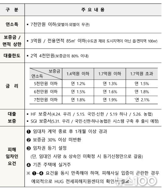 전세사기 피해자 대환 대출 개요