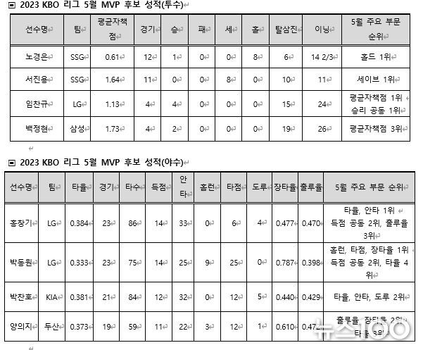 2023 신한은행 SOL KBO 리그 5월 월간 MVP 후보 성적
