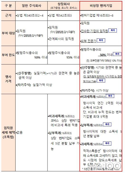 비상장 벤처기업 스톡옵션 특례
