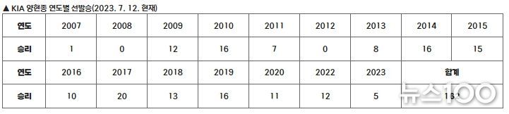 KIA 양현종 연도별 선발 승수