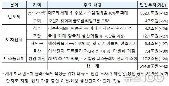 국가첨단전략산업 특화단지