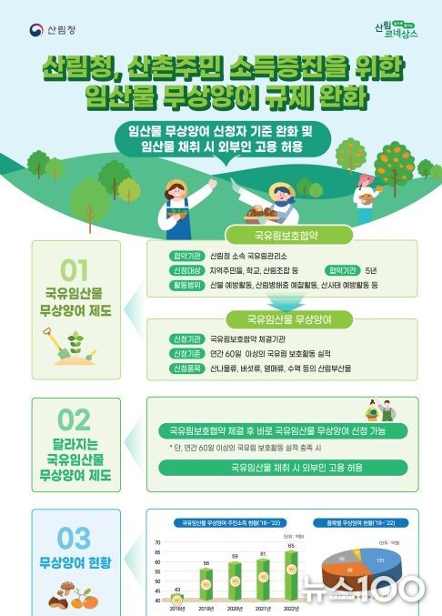 국유임산물 무상양여 제도