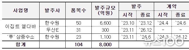 수출일감 발주계획