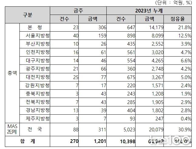 지역별 입찰예정 현황