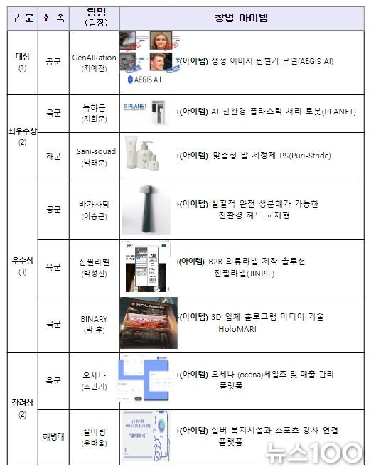 「2023 국방 창업경진대회 (국방 Start-up 챌린지)」수상팀