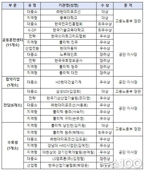 2022년도 컨소시엄 사업 우수사례 수상기관 명단