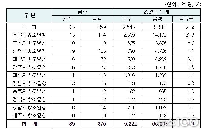 지역별 입찰예정 현황