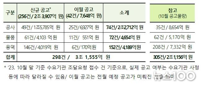 분야별 ‘23.11월 대형사업 공고 예정