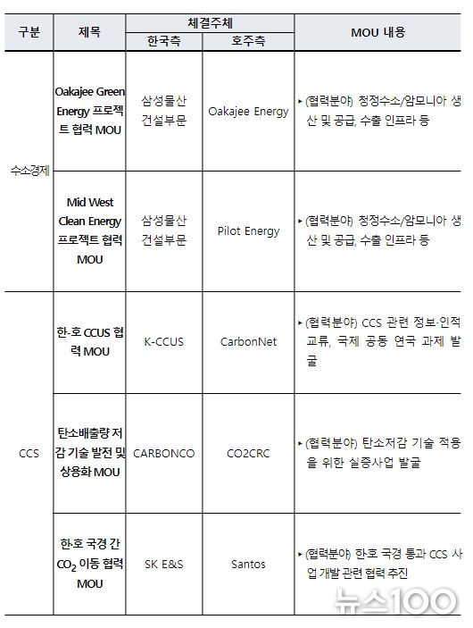 한·호 수소 및 CCS 협력 MOU 체결