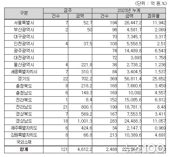 지역별(공사현장) 입찰예정 현황