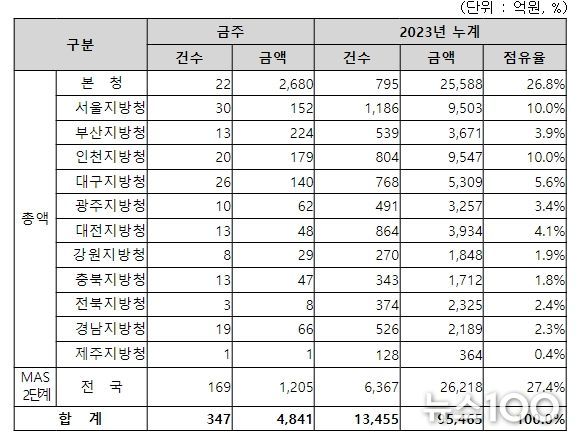 지역별 입찰예정 현황