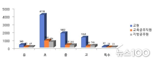 학교 교직원 대상 만족도 조사 결과-직종별·학교급별 참여 현황