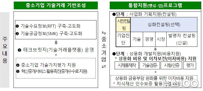 「중소기업 기술거래 활성화 지원사업」 주요 추진내용