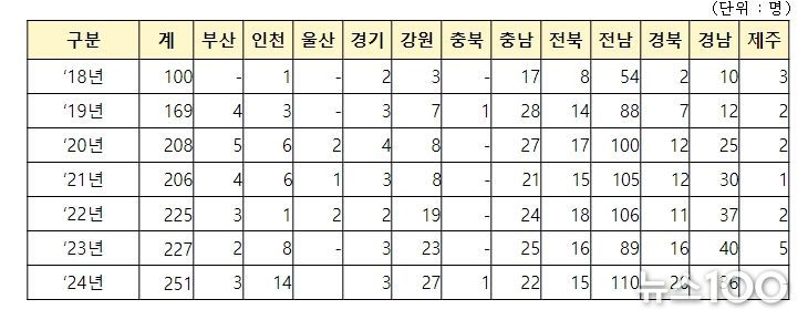 청년어업인 정착지원 사업 선정 현황