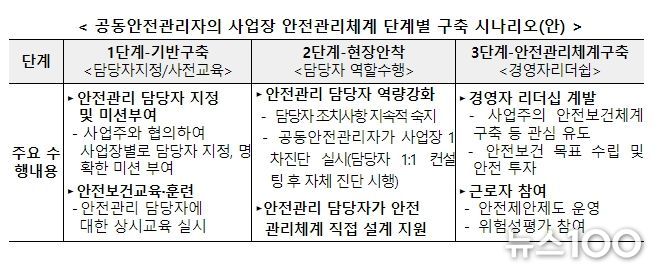 공동안전관리자 지원사업