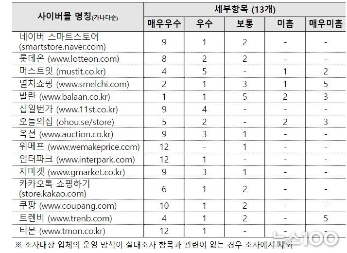 조사 대상별 실태조사 결과표