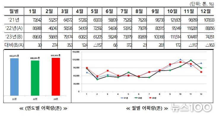 2023년 연근해어업 생산동향