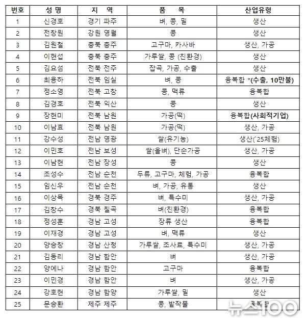 스타청년농업인 발굴 현황