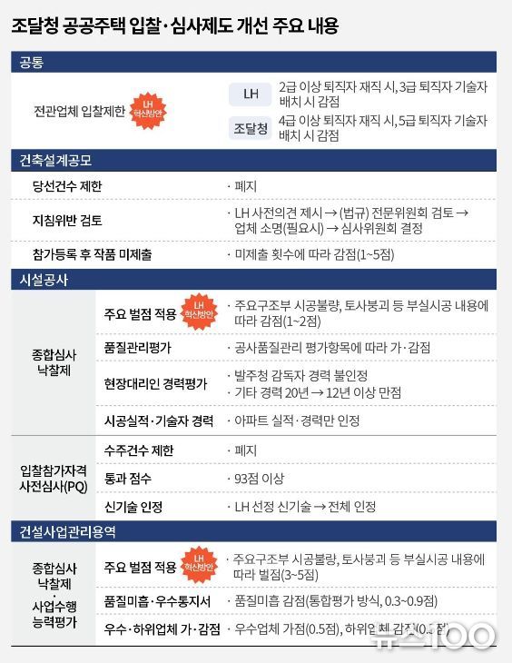 조달청 공공주택 입찰 심사제도 개선 주요 내용