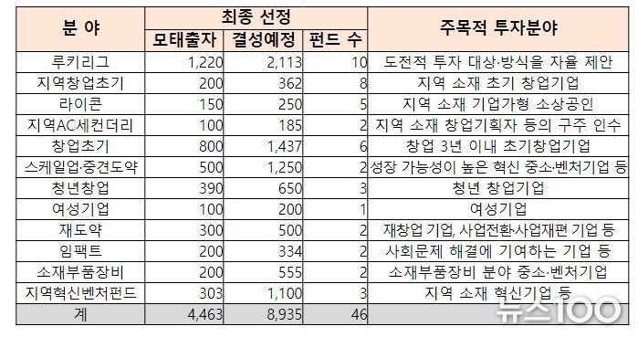 ’24년 모태기금(펀드) 1차 정시 분야별 선정결과 (단위: 억원, 개)