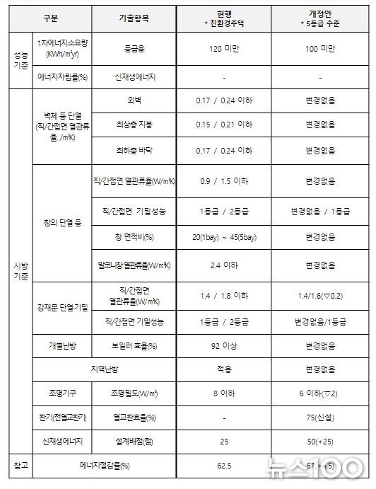 성능기준·시방기준 현행-개정(안) 비교
