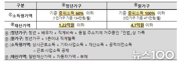 청년가구 및 원가구의 소득·재산 요건