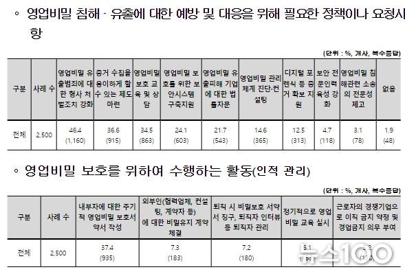 영입비밀 보호 실태조사
