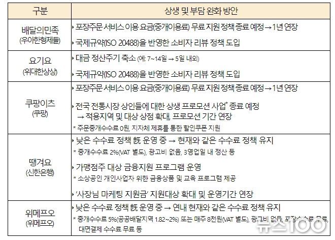 배달 플랫폼 사업자별 상생 및 부담 완화 방안