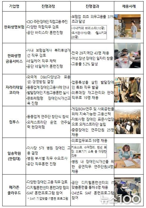 장애인 고용컨설팅 성과사례