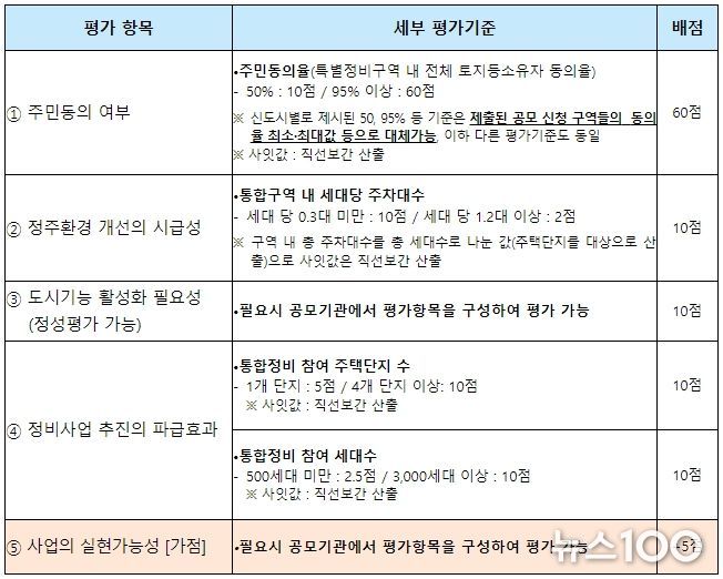 표준 평가기준 (1기 신도시 적용)