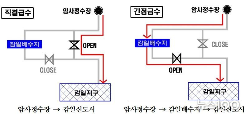 하남시, 감일신도시에 깨끗한 수돗물 안정적 공급