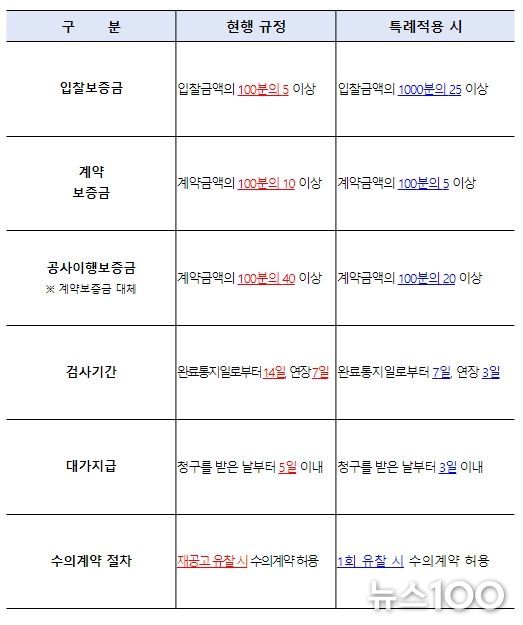 지방계약 한시적 특례 내용