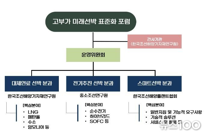 고부가 미래선박 표준화 포럼 구성도