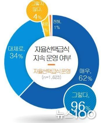 자율선택급식에 대한 인식 여론조사 결과