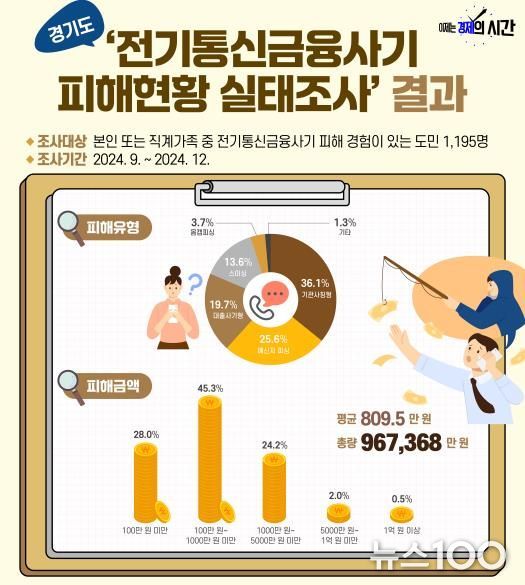 전기통신금융사기 피해액 810만 원