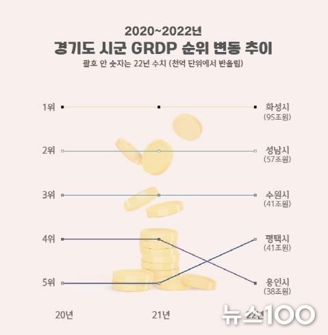 평택시 경제 규모 40조 원 돌파 … 100만 특례시 수준