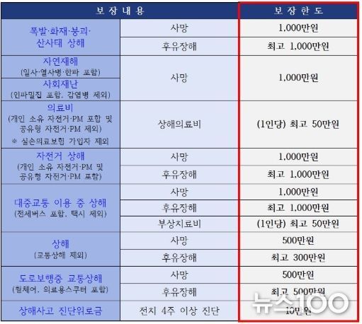 시민안전보험 가입내용 표