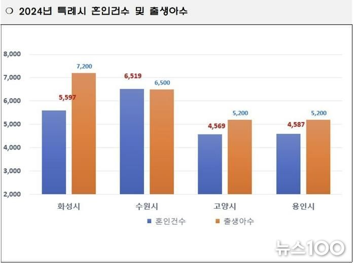 2024년 특례시 혼인건수 및 출생아수. 화성특례시가 7,200명으로 전국 1위를 차지했다.