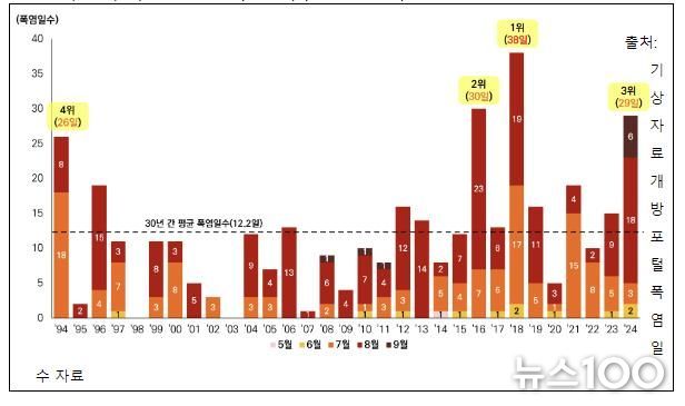 수원시 여름철 월별 폭염일수(1994~2024)