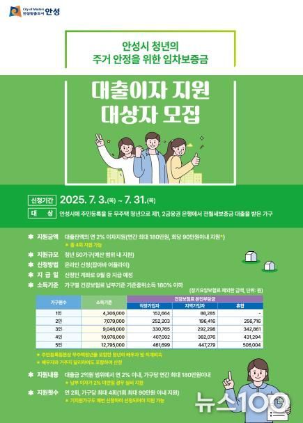 안성시, ‘청년 주택 임차보증금 대출이자 지원사업’ 하반기 신청·접수 시작