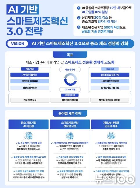 AI 기반 스마트제조혁신 3.0 전략