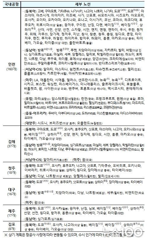 공항별 국제선 세부노선(’25.10 정기인가 기준)