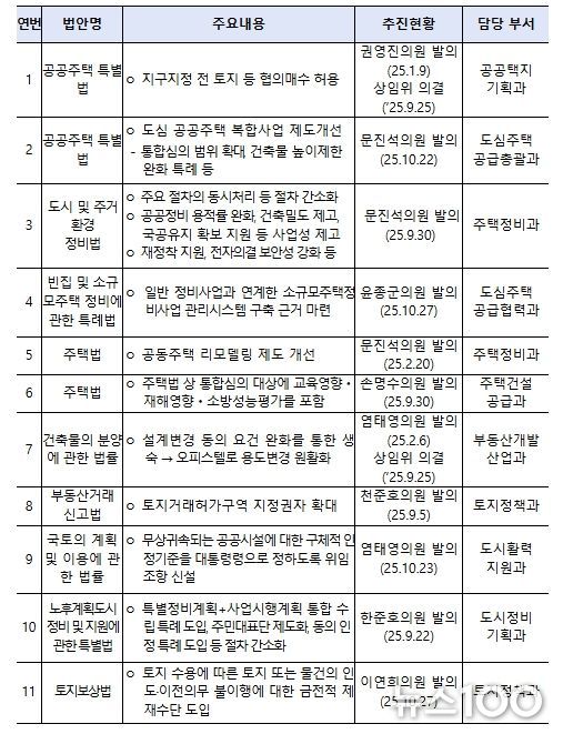 9.7대책 주요 법률 발의 현황