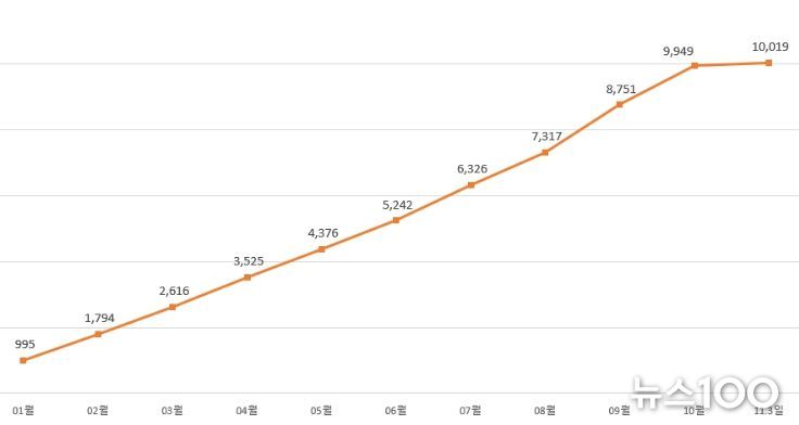 2025년 월별 누적 거래 금액
