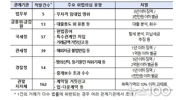 외국인 주택 이상거래 기획조사 결과